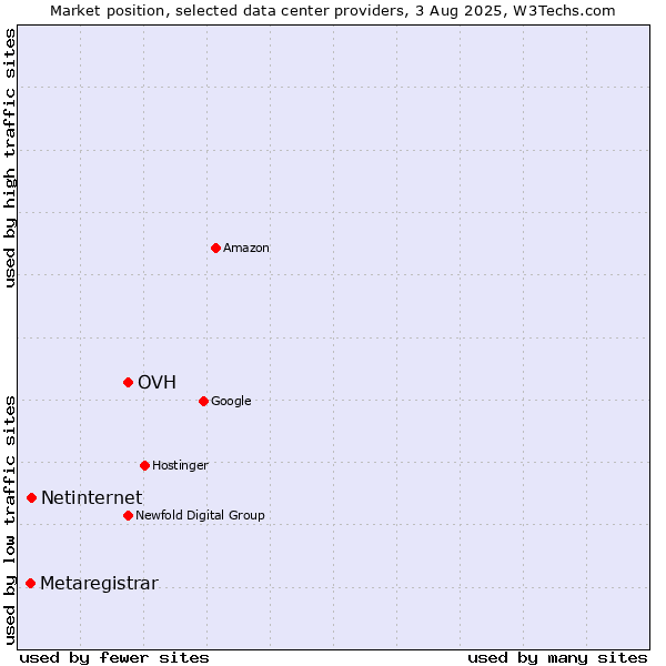 Market position of OVH vs. Netinternet vs. Metaregistrar