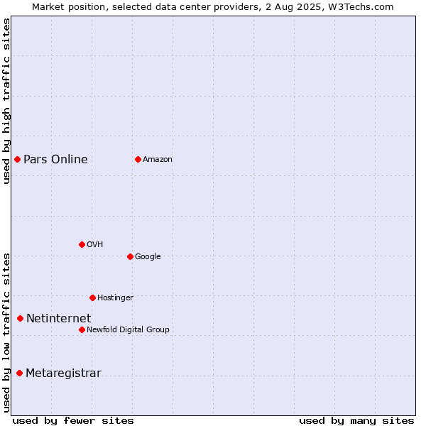 Market position of Netinternet vs. Metaregistrar vs. Pars Online