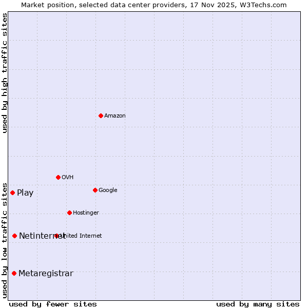 Market position of Netinternet vs. Metaregistrar vs. Play