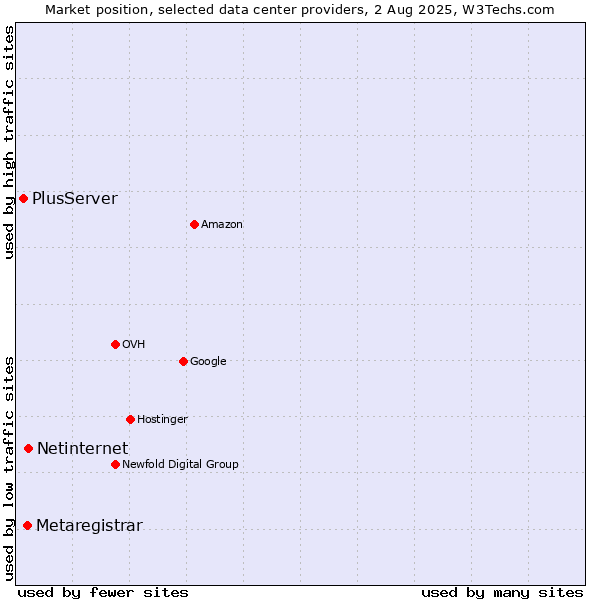 Market position of Netinternet vs. Metaregistrar vs. PlusServer
