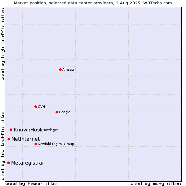 Market position of KnownHost vs. Netinternet vs. Metaregistrar