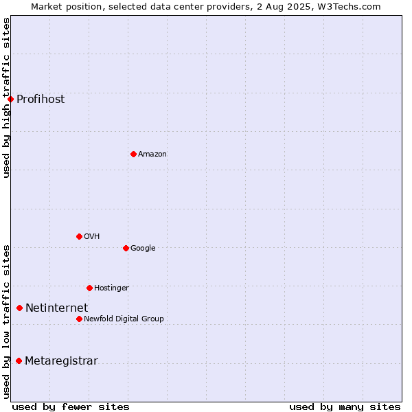 Market position of Netinternet vs. Metaregistrar vs. Profihost