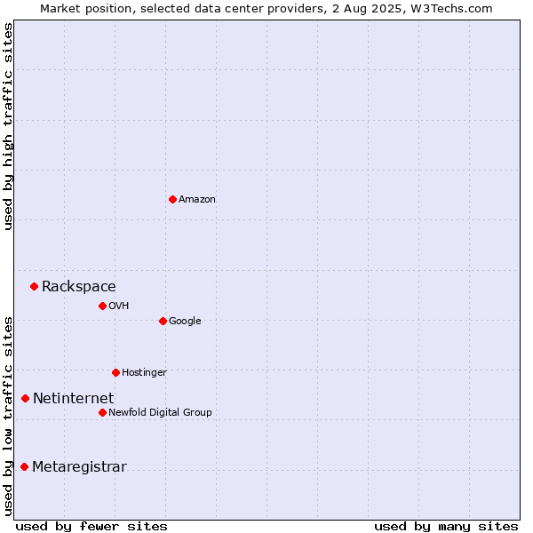 Market position of Rackspace vs. Netinternet vs. Metaregistrar