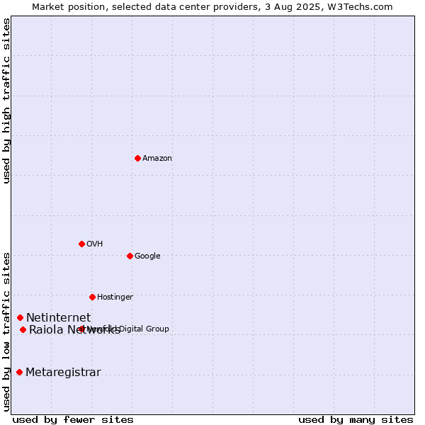 Market position of Raiola Networks vs. Netinternet vs. Metaregistrar