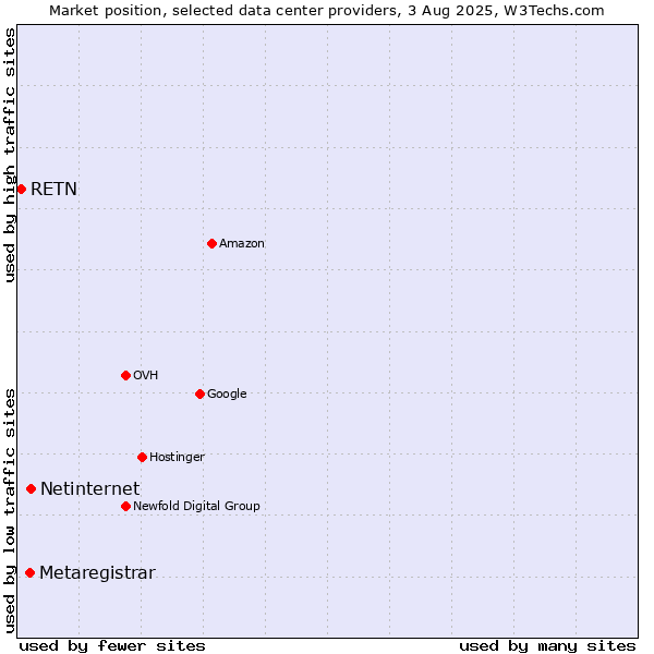 Market position of Netinternet vs. Metaregistrar vs. RETN