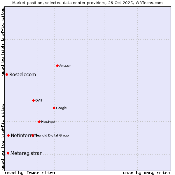 Market position of Netinternet vs. Metaregistrar vs. Rostelecom