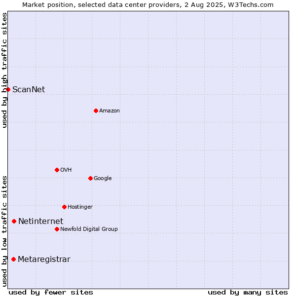 Market position of Netinternet vs. Metaregistrar vs. ScanNet