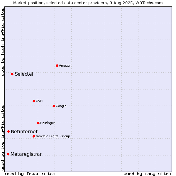 Market position of Selectel vs. Netinternet vs. Metaregistrar