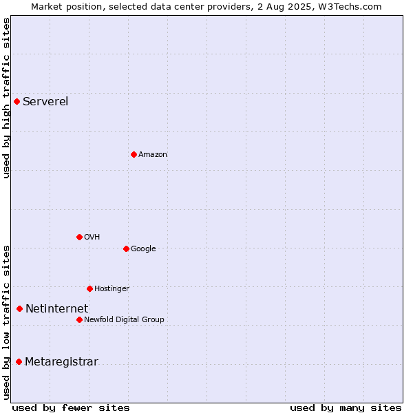 Market position of Netinternet vs. Metaregistrar vs. Serverel