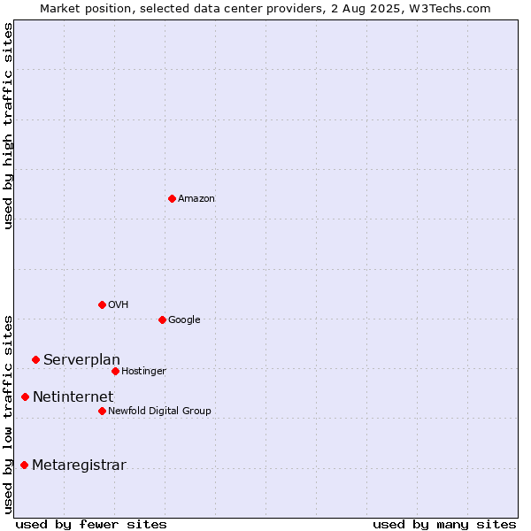 Market position of Serverplan vs. Netinternet vs. Metaregistrar