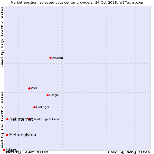 Market position of Netinternet vs. Metaregistrar vs. Sfera