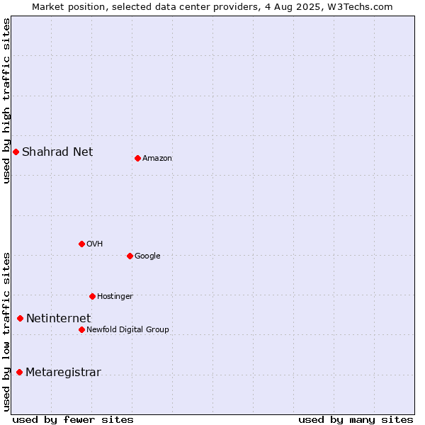 Market position of Netinternet vs. Metaregistrar vs. Shahrad Net