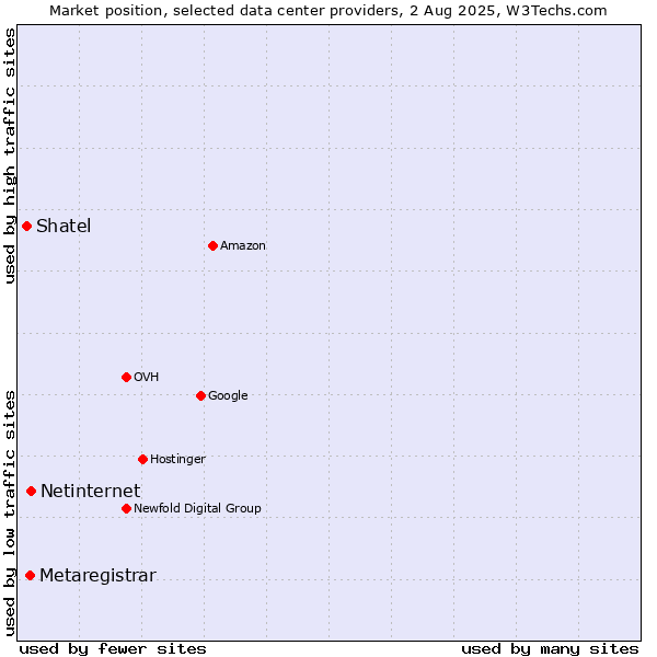 Market position of Netinternet vs. Metaregistrar vs. Shatel
