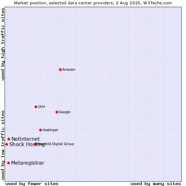 Market position of Netinternet vs. Metaregistrar vs. Shock Hosting