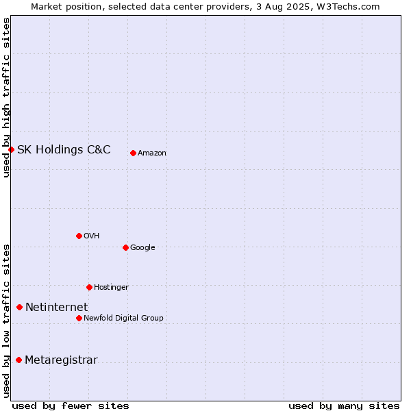 Market position of Netinternet vs. Metaregistrar vs. SK Holdings C&C