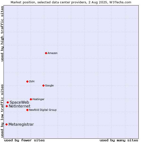Market position of SpaceWeb vs. Netinternet vs. Metaregistrar