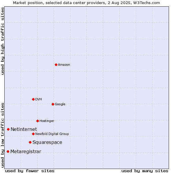 Market position of Squarespace vs. Netinternet vs. Metaregistrar