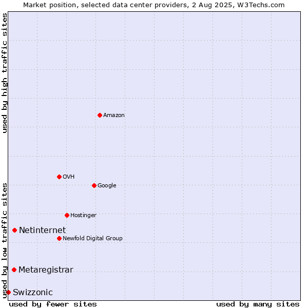 Market position of Netinternet vs. Metaregistrar vs. Swizzonic