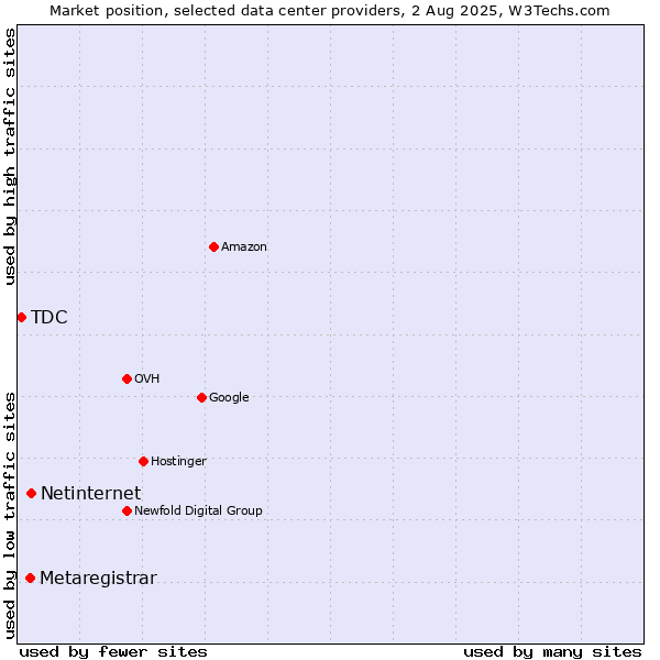 Market position of Netinternet vs. Metaregistrar vs. TDC