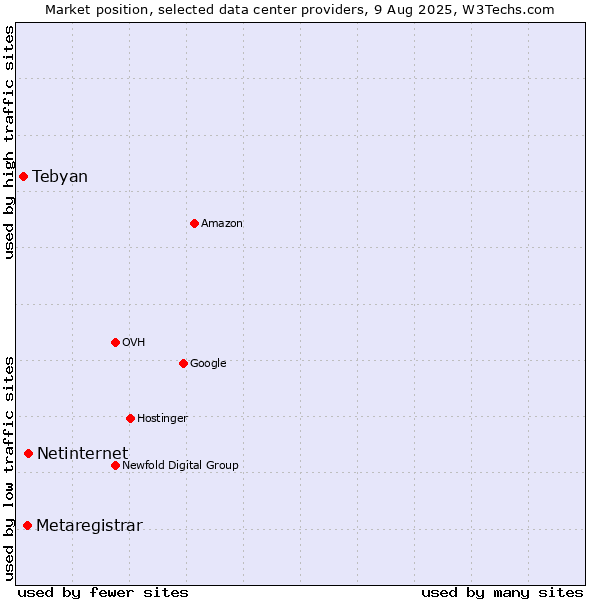 Market position of Netinternet vs. Metaregistrar vs. Tebyan