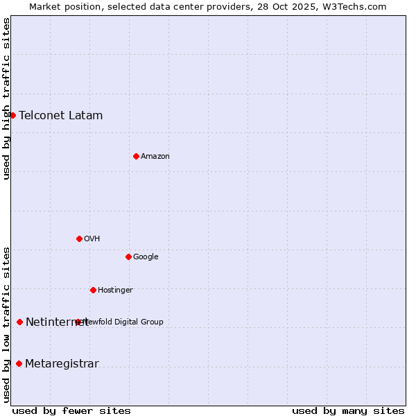 Market position of Netinternet vs. Metaregistrar vs. Telconet Latam