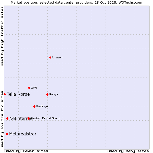 Market position of Netinternet vs. Metaregistrar vs. Telia Norge