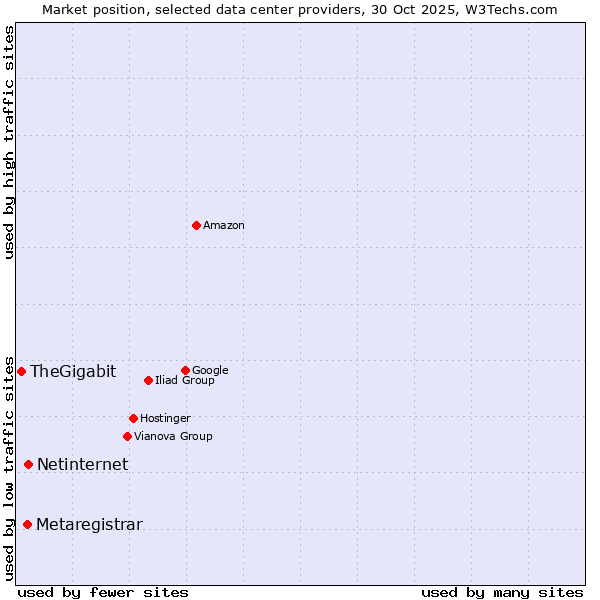 Market position of Netinternet vs. Metaregistrar vs. TheGigabit