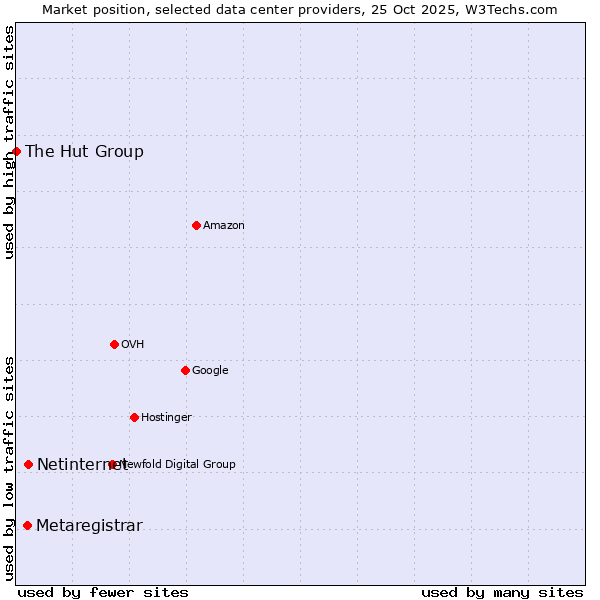 Market position of Netinternet vs. Metaregistrar vs. The Hut Group