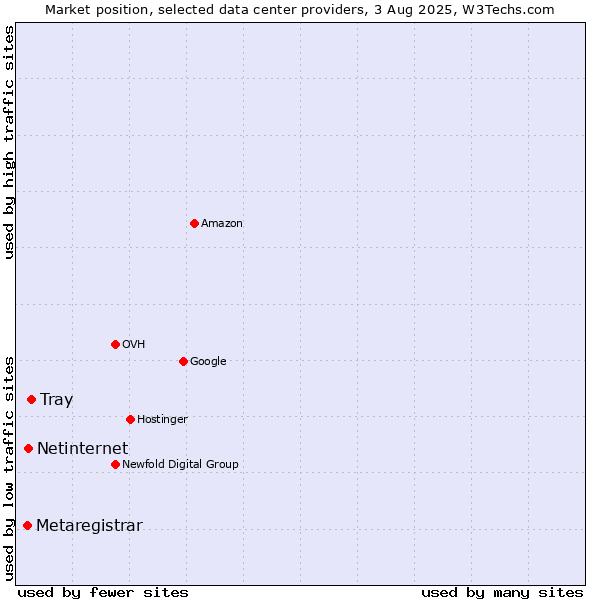 Market position of Tray vs. Netinternet vs. Metaregistrar