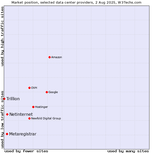 Market position of Netinternet vs. Metaregistrar vs. Trillion