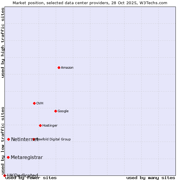Market position of Netinternet vs. Metaregistrar vs. UKDedicated