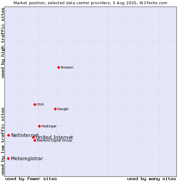 Market position of United Internet vs. Netinternet vs. Metaregistrar