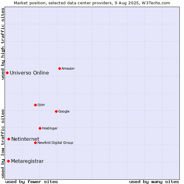 Market position of Netinternet vs. Metaregistrar vs. Universo Online