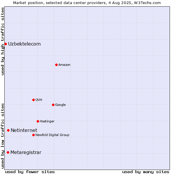 Market position of Netinternet vs. Metaregistrar vs. Uzbektelecom