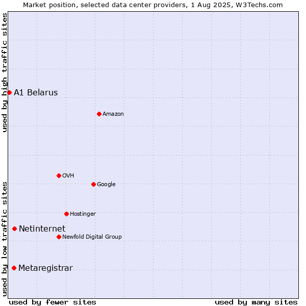 Market position of Netinternet vs. Metaregistrar vs. A1 Belarus