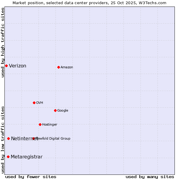 Market position of Netinternet vs. Metaregistrar vs. Verizon