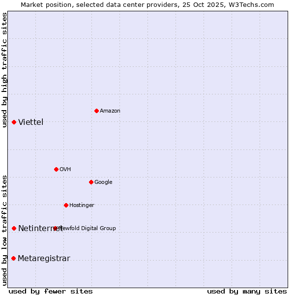 Market position of Viettel vs. Netinternet vs. Metaregistrar