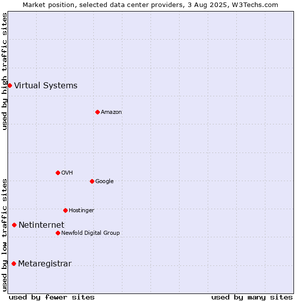 Market position of Netinternet vs. Metaregistrar vs. Virtual Systems
