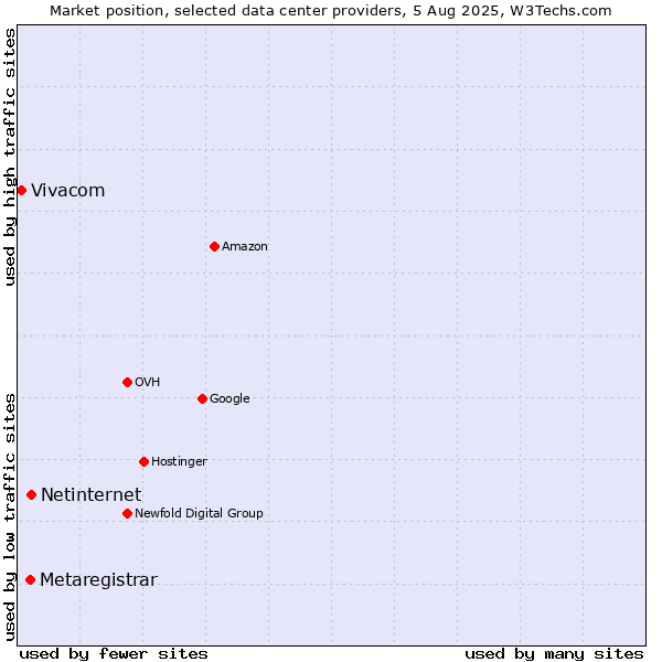 Market position of Netinternet vs. Metaregistrar vs. Vivacom