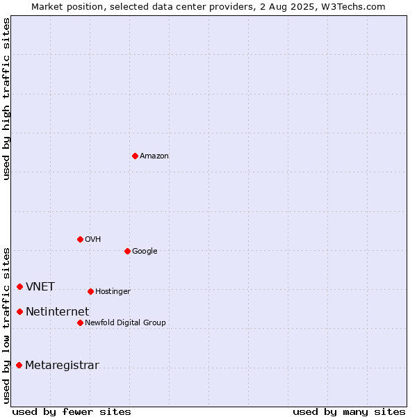 Market position of Netinternet vs. VNET vs. Metaregistrar