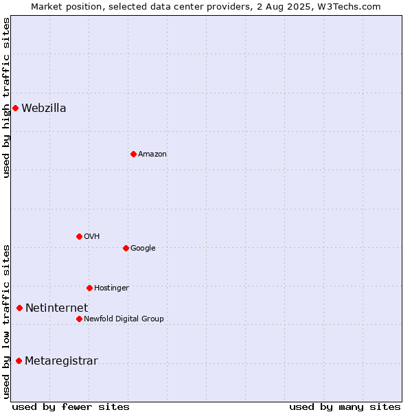 Market position of Netinternet vs. Metaregistrar vs. Webzilla