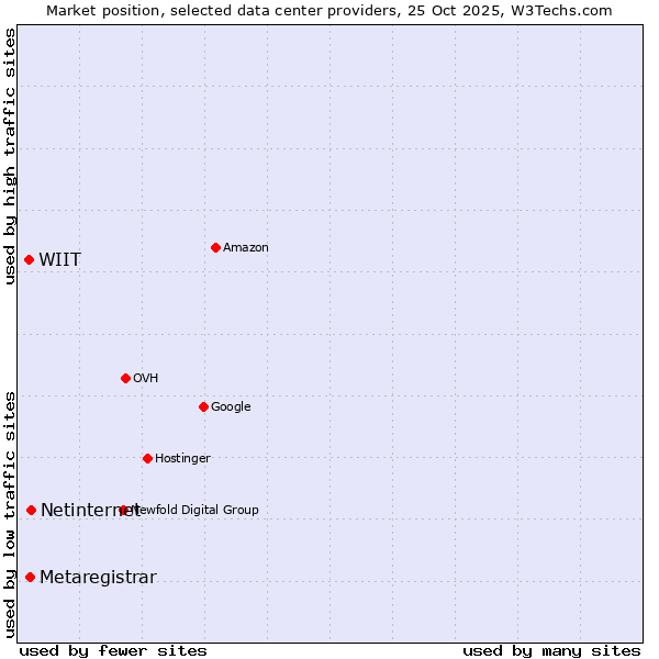 Market position of Netinternet vs. Metaregistrar vs. WIIT