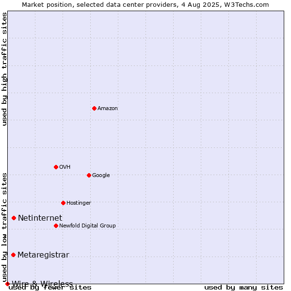 Market position of Netinternet vs. Metaregistrar vs. Wire & Wireless
