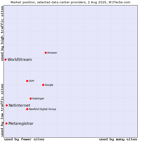 Market position of Netinternet vs. Metaregistrar vs. WorldStream
