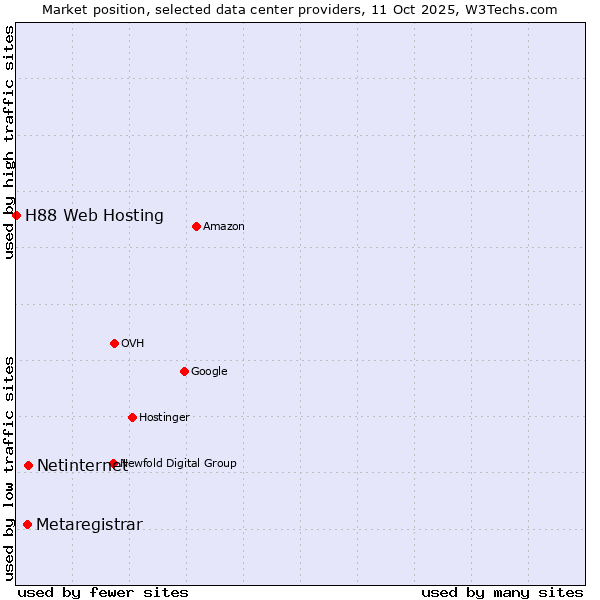 Market position of Netinternet vs. Metaregistrar vs. H88 Web Hosting