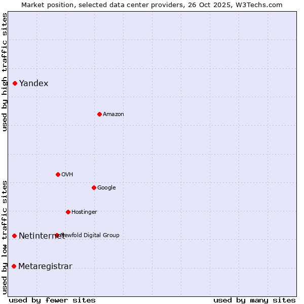 Market position of Yandex vs. Netinternet vs. Metaregistrar