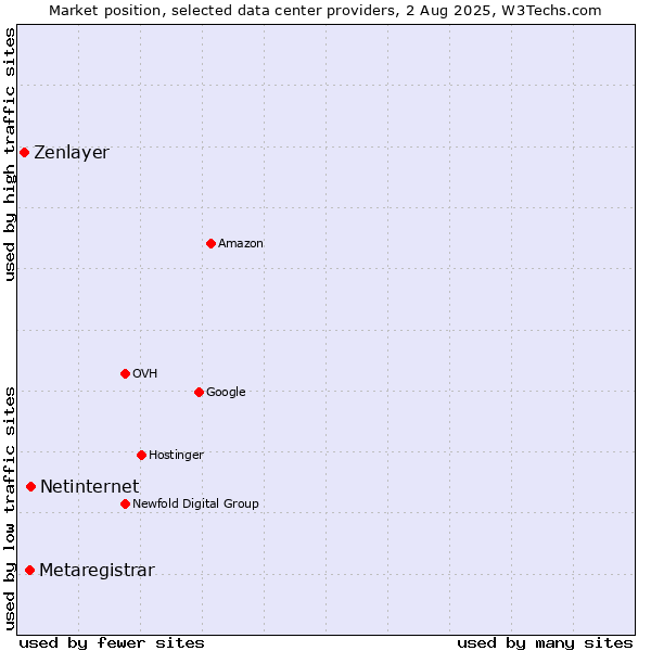 Market position of Netinternet vs. Metaregistrar vs. Zenlayer