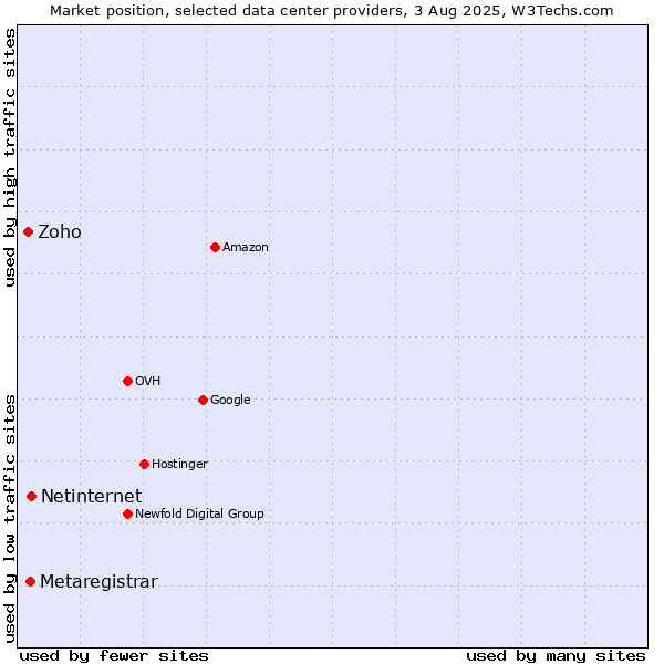 Market position of Netinternet vs. Metaregistrar vs. Zoho