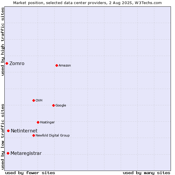 Market position of Netinternet vs. Metaregistrar vs. Zomro