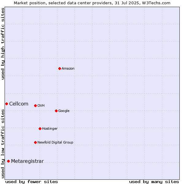 Market position of Metaregistrar vs. Cellcom